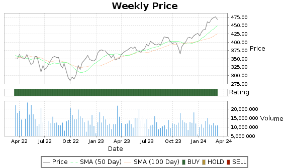 MA Price-Volume-Ratings Chart
