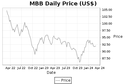 MBB Price Chart