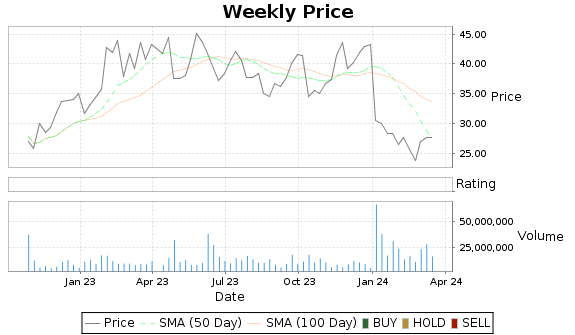 MBLY Price-Volume-Ratings Chart