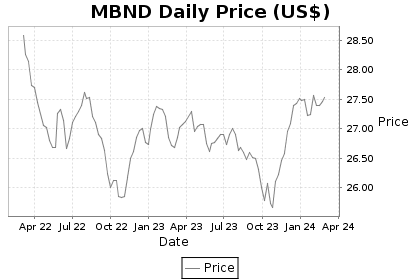 MBND Price Chart