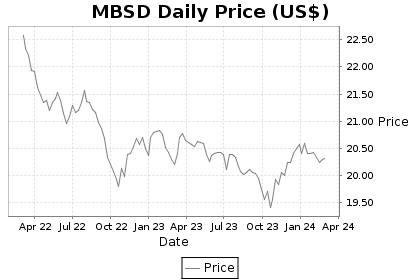 MBSD Price Chart