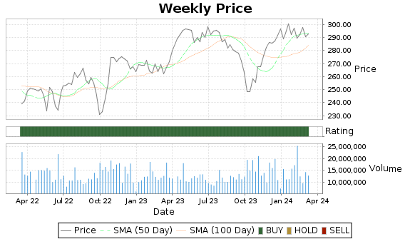 MCD Price-Volume-Ratings Chart