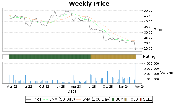 MEI Price-Volume-Ratings Chart