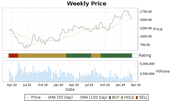MELI Price-Volume-Ratings Chart