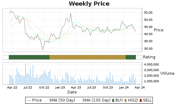 MEOH Price-Volume-Ratings Chart