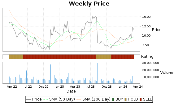 MGNI Price-Volume-Ratings Chart