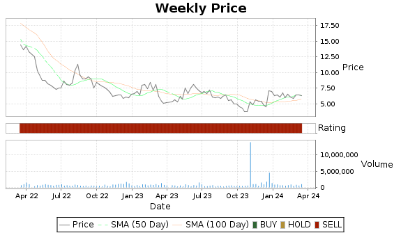 MGTX Price-Volume-Ratings Chart