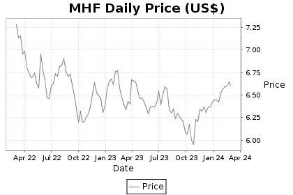 MHF Price Chart