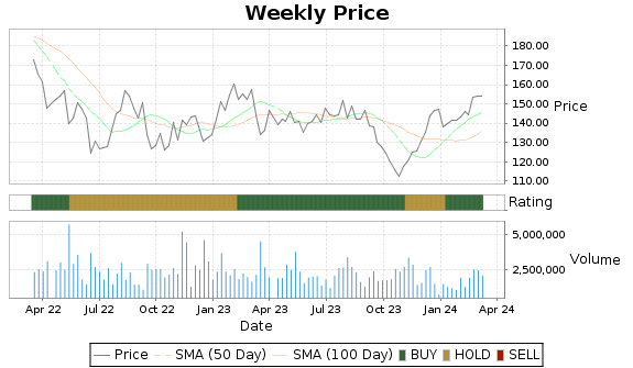 MIDD Price-Volume-Ratings Chart