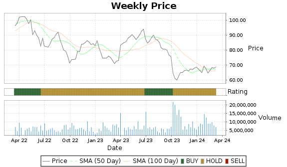 MKC Price-Volume-Ratings Chart