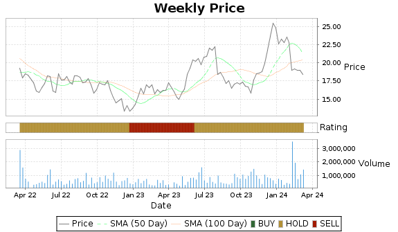 MLNK Price-Volume-Ratings Chart