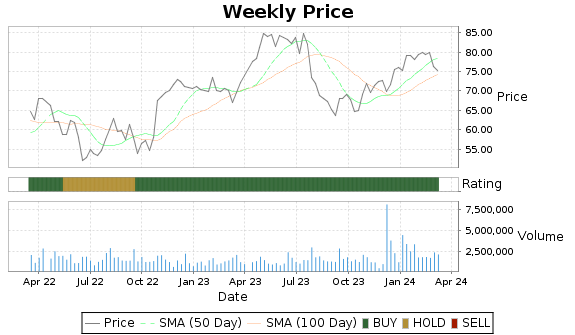 MMSI Price-Volume-Ratings Chart