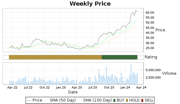 MMYT Price-Volume-Ratings Chart