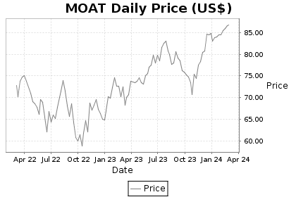 MOAT Price Chart