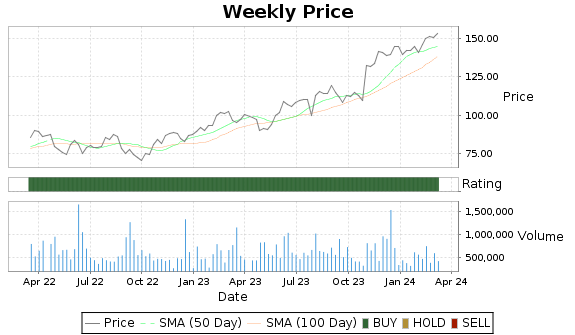 MOG.A Price-Volume-Ratings Chart