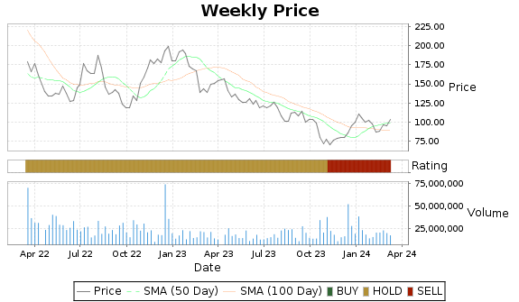 MRNA Price-Volume-Ratings Chart
