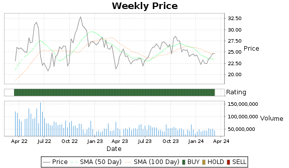 MRO Price-Volume-Ratings Chart