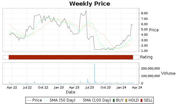 MRSN Price-Volume-Ratings Chart