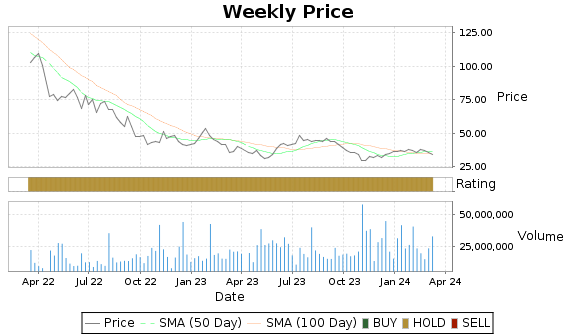 MTCH Price-Volume-Ratings Chart