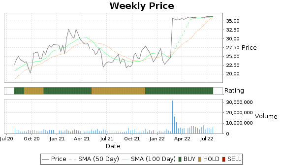 MTOR Price-Volume-Ratings Chart