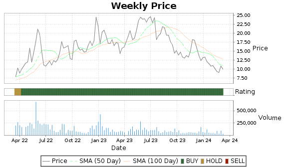 MTR Price-Volume-Ratings Chart