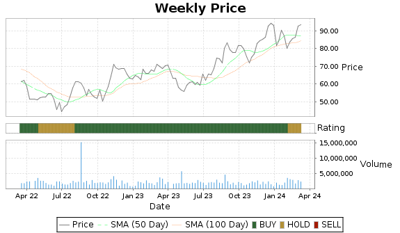 MTSI Price-Volume-Ratings Chart