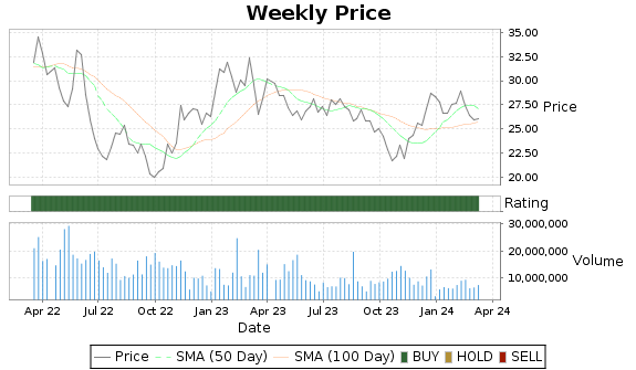 MT Price-Volume-Ratings Chart