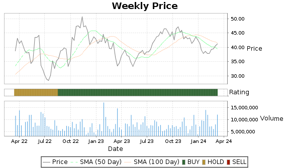 MUR Price-Volume-Ratings Chart