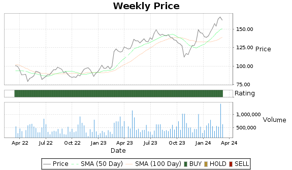 MYRG Price-Volume-Ratings Chart