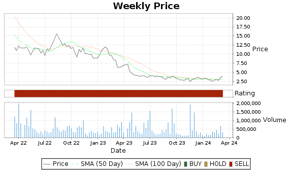 MYTE Price-Volume-Ratings Chart
