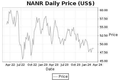 NANR Price Chart