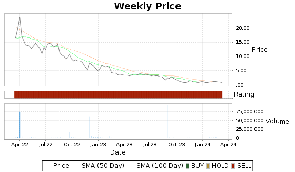 NAOV Price-Volume-Ratings Chart