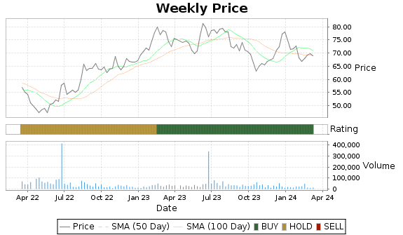 NATH Price-Volume-Ratings Chart
