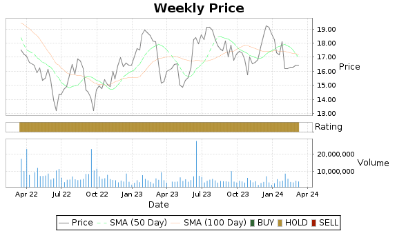 NAVI Price-Volume-Ratings Chart