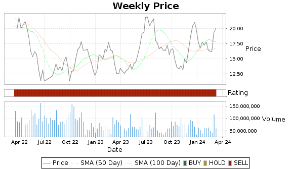 NCLH Price-Volume-Ratings Chart