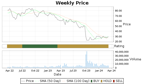 NEP Price-Volume-Ratings Chart