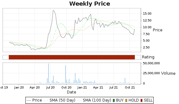 NETE Price-Volume-Ratings Chart