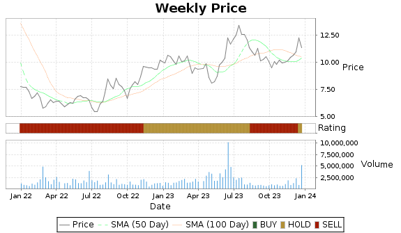 NETI Price-Volume-Ratings Chart