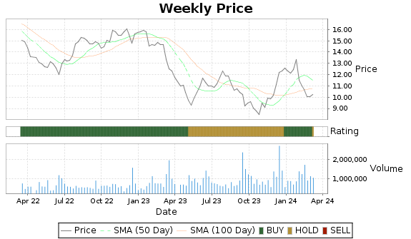 NFBK Price-Volume-Ratings Chart