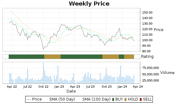NKE Price-Volume-Ratings Chart