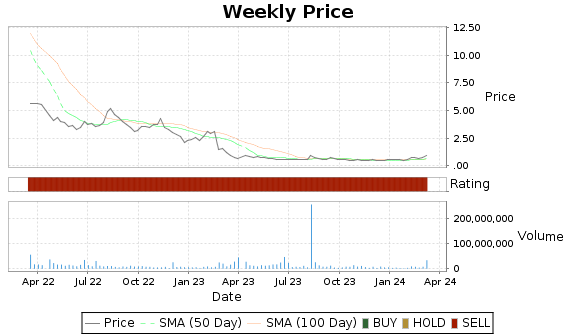 NKTR Price-Volume-Ratings Chart