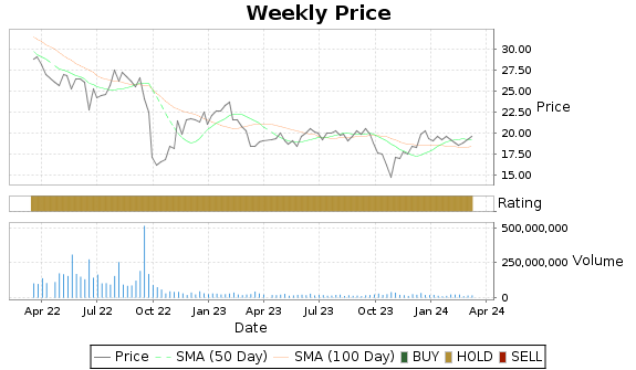 NLY Price-Volume-Ratings Chart