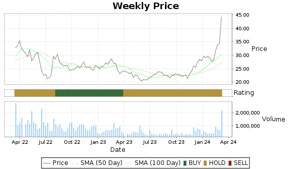 NMM Price-Volume-Ratings Chart