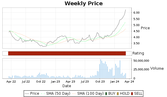 NMR Price-Volume-Ratings Chart