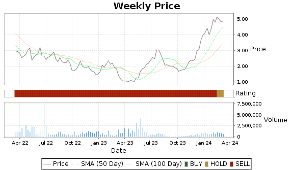 NNBR Price-Volume-Ratings Chart