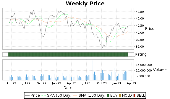 NNN Price-Volume-Ratings Chart