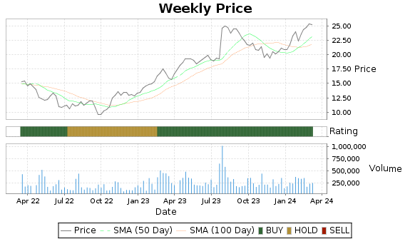 NOA Price-Volume-Ratings Chart