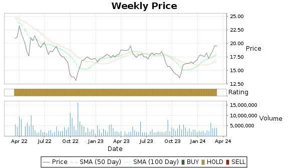 NOMD Price-Volume-Ratings Chart