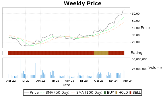 NTNX Price-Volume-Ratings Chart