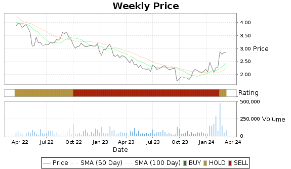 NTWK Price-Volume-Ratings Chart